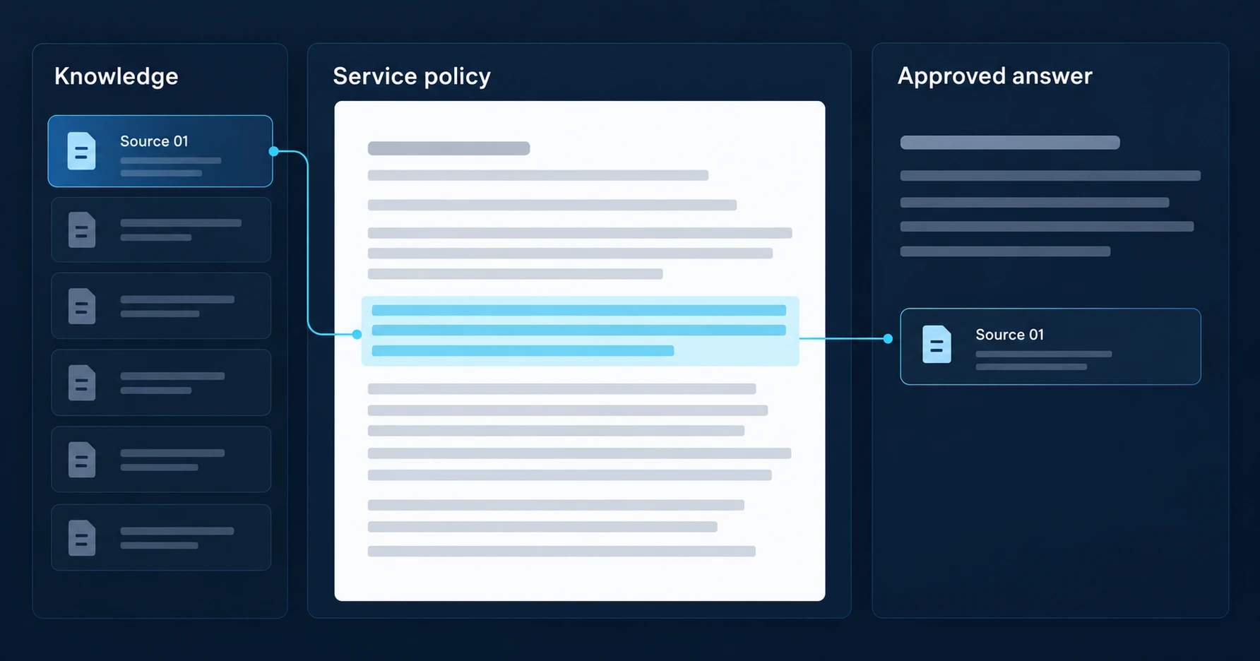 Knowledge interface connecting service-policy sources to an approved answer