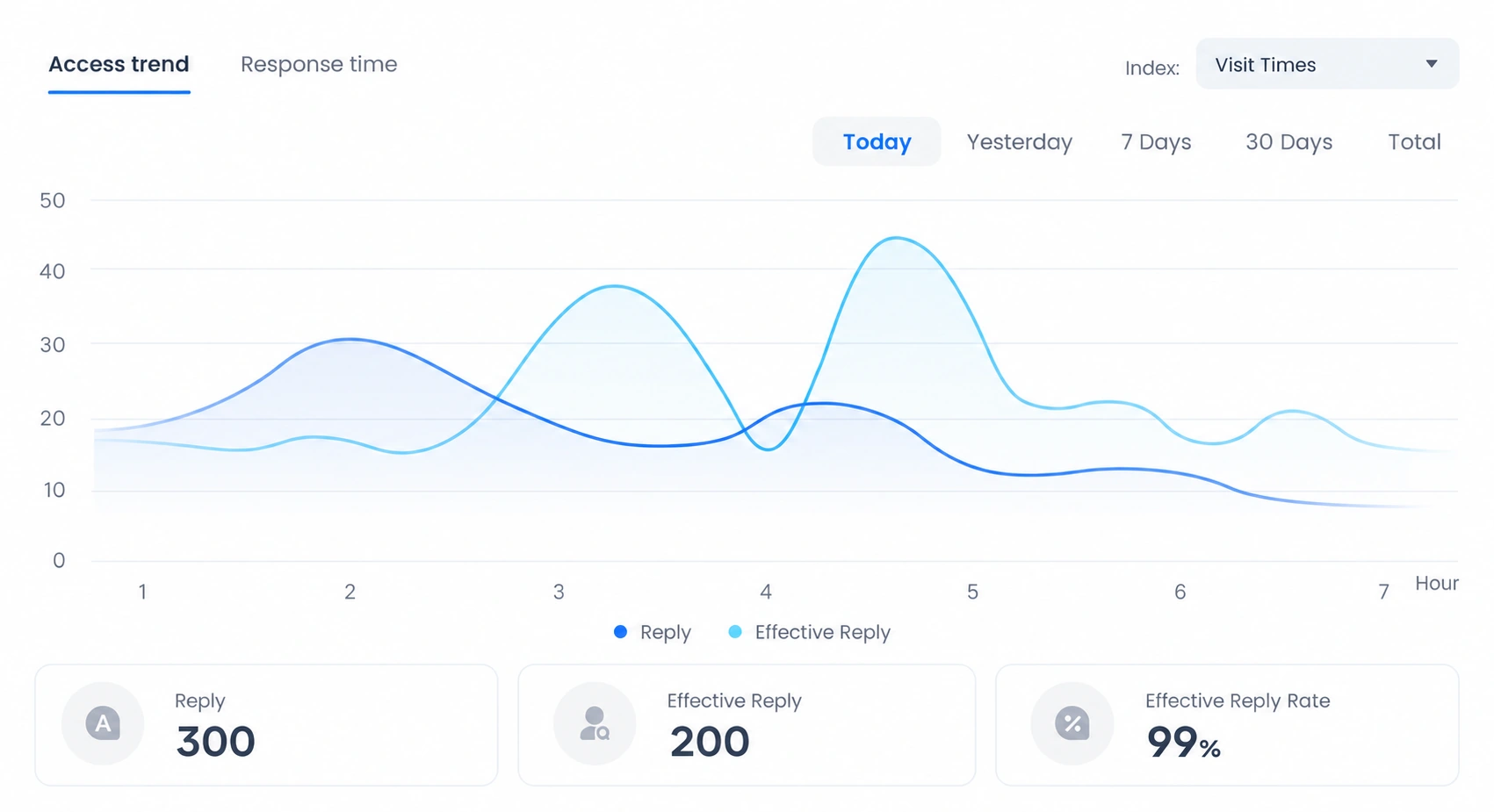 Agent Studio operations view showing access trends, response activity and effective reply rate.
