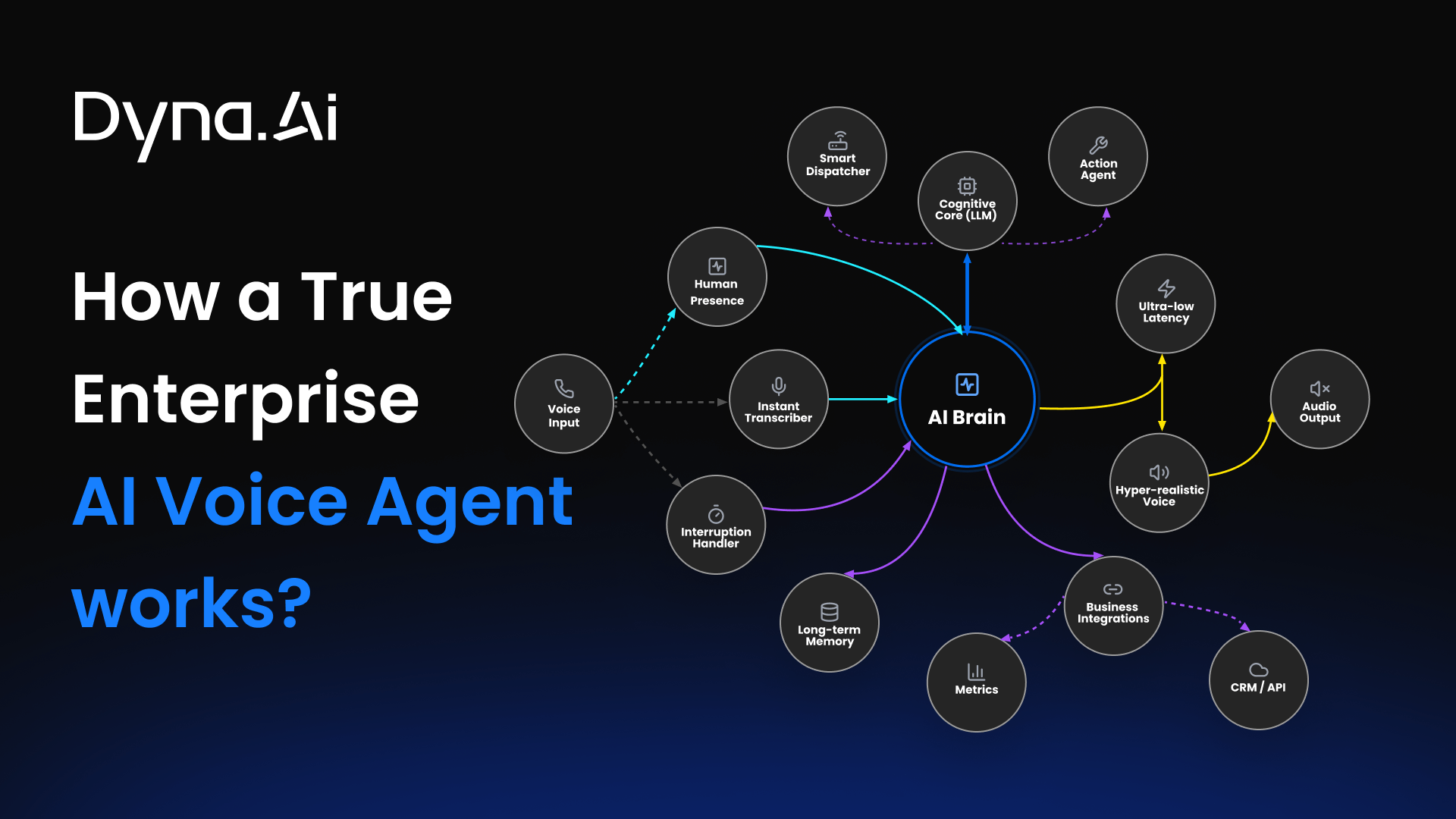 How a True Enterprise AI Voice Agent Works?
